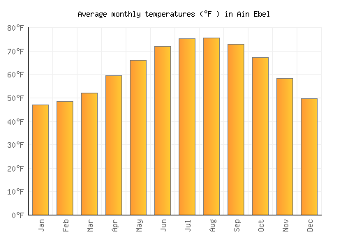 Ain Ebel average temperature chart (Fahrenheit)