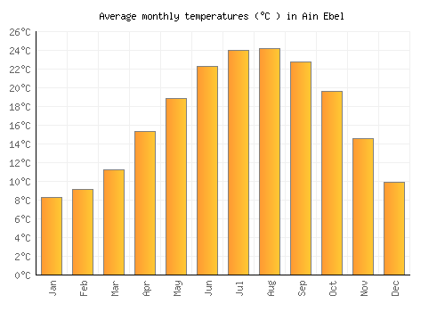 Ain Ebel average temperature chart (Celsius)