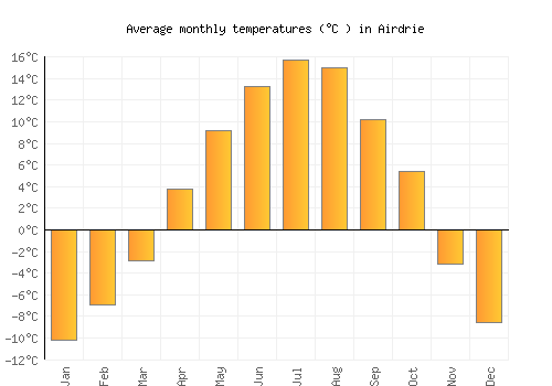 Airdrie average temperature chart (Celsius)