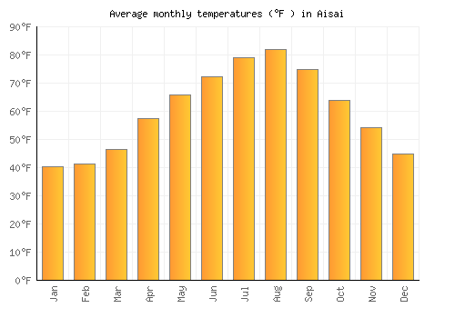 Aisai average temperature chart (Fahrenheit)