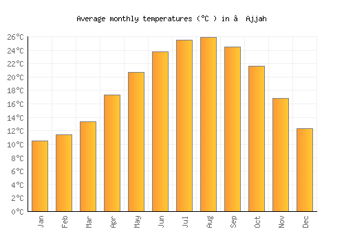 ‘Ajjah average temperature chart (Celsius)