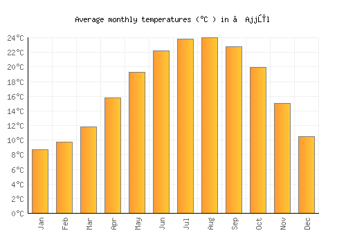 ‘Ajjūl average temperature chart (Celsius)