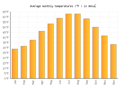 Akkuş average temperature chart (Fahrenheit)