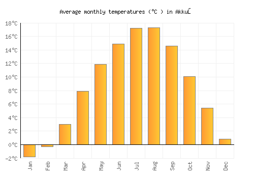 Akkuş average temperature chart (Celsius)