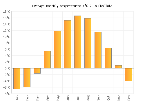 Aknīste average temperature chart (Celsius)