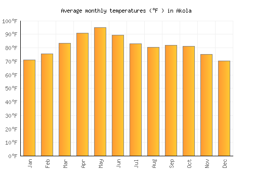 Akola average temperature chart (Fahrenheit)