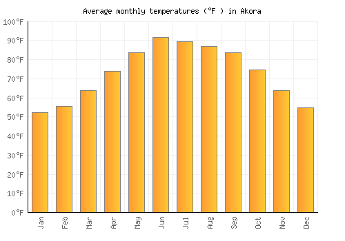 Akora average temperature chart (Fahrenheit)