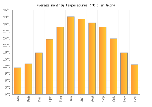 Akora average temperature chart (Celsius)