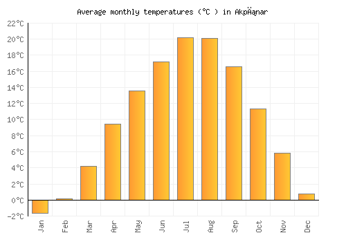 Akpınar average temperature chart (Celsius)