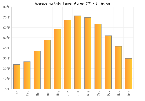 Akron average temperature chart (Fahrenheit)