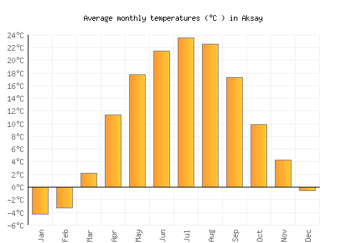 Aksay average temperature chart (Celsius)