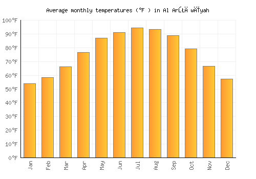 Al Arţāwīyah average temperature chart (Fahrenheit)