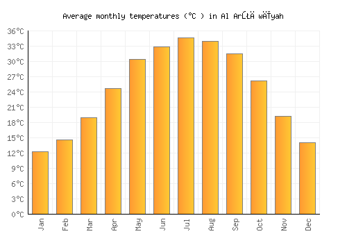 Al Arţāwīyah average temperature chart (Celsius)