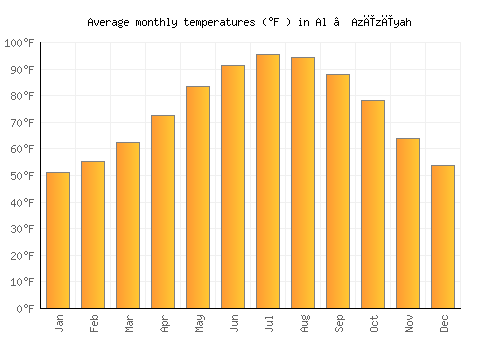 Al ‘Azīzīyah average temperature chart (Fahrenheit)