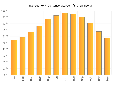 Basra average temperature chart (Fahrenheit)