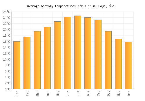 Al Bayḑā’ average temperature chart (Celsius)