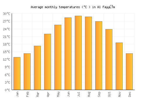 Al Fayyūm average temperature chart (Celsius)