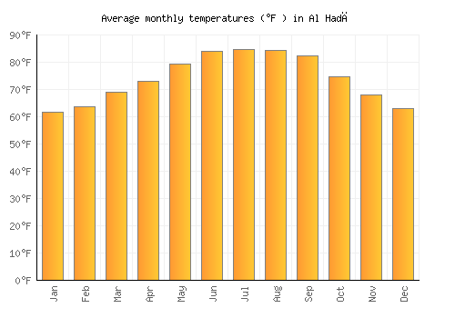 Al Hadā average temperature chart (Fahrenheit)