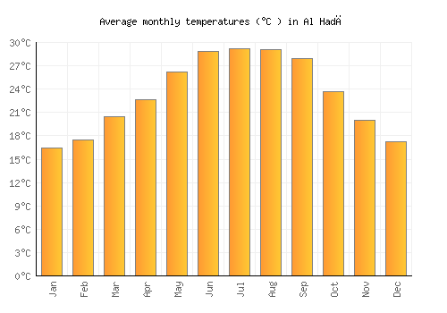 Al Hadā average temperature chart (Celsius)