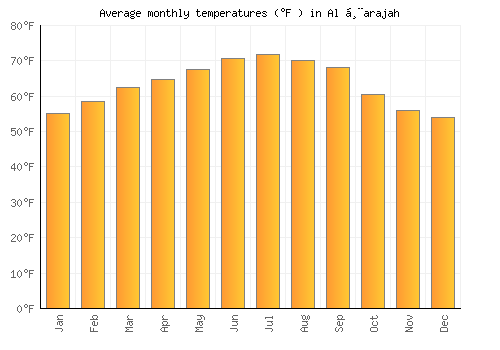 Al Ḩarajah average temperature chart (Fahrenheit)