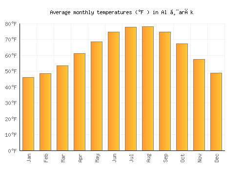 Al Ḩarāk average temperature chart (Fahrenheit)