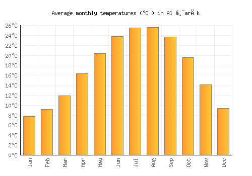 Al Ḩarāk average temperature chart (Celsius)