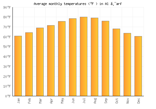 Al Ḩarf average temperature chart (Fahrenheit)