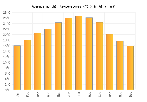 Al Ḩarf average temperature chart (Celsius)