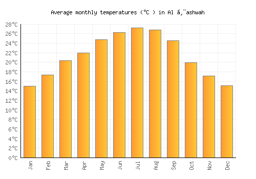 Al Ḩashwah average temperature chart (Celsius)