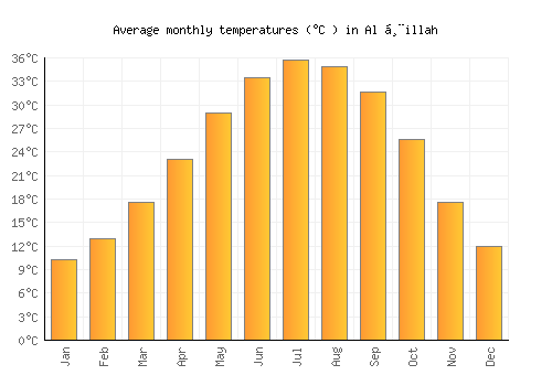 Al Ḩillah average temperature chart (Celsius)