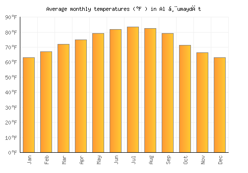 Al Ḩumaydāt average temperature chart (Fahrenheit)