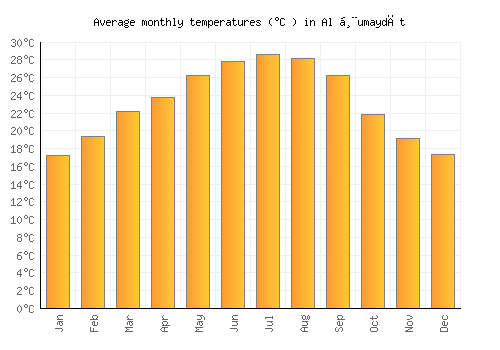 Al Ḩumaydāt average temperature chart (Celsius)