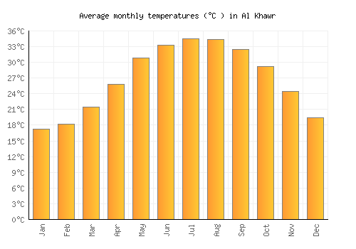 Al Khawr average temperature chart (Celsius)