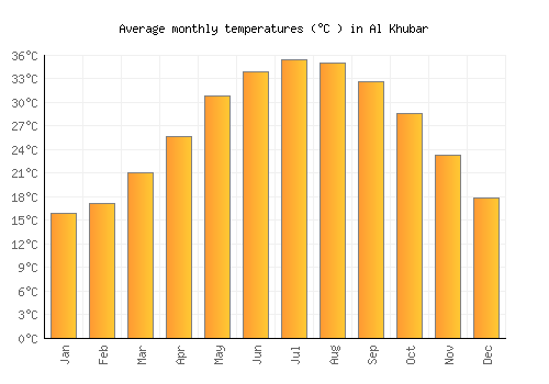 Al Khubar average temperature chart (Celsius)