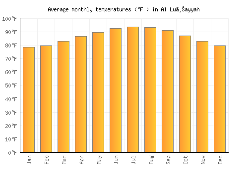 Al Luḩayyah average temperature chart (Fahrenheit)