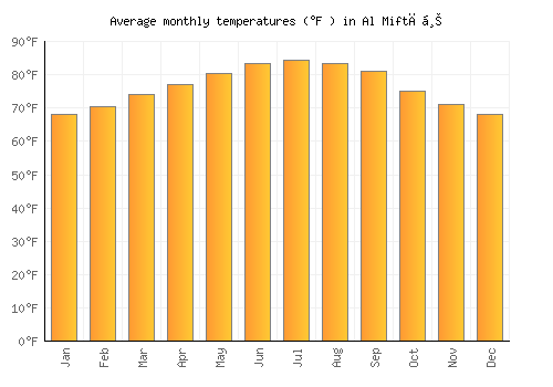 Al Miftāḩ average temperature chart (Fahrenheit)