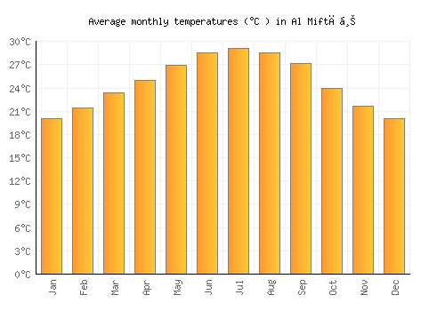 Al Miftāḩ average temperature chart (Celsius)