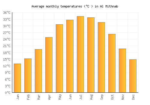 Al Mithnab average temperature chart (Celsius)