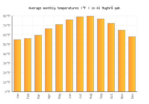 Al Mughrāqah average temperature chart (Fahrenheit)