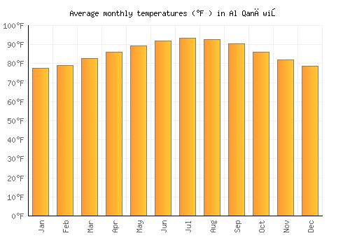 Al Qanāwiş average temperature chart (Fahrenheit)