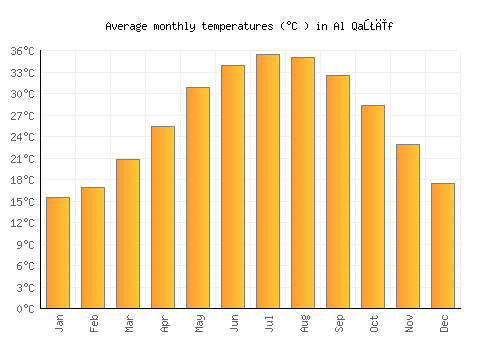 Al Qaţīf average temperature chart (Celsius)