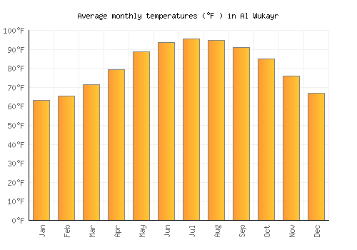 Al Wukayr average temperature chart (Fahrenheit)