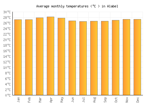 Alabel average temperature chart (Celsius)