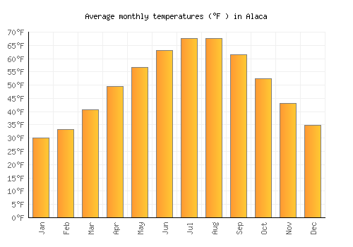 Alaca average temperature chart (Fahrenheit)