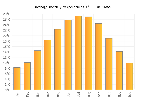 Alamo average temperature chart (Celsius)