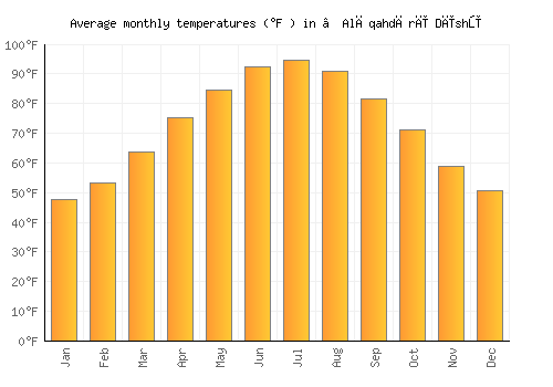 ‘Alāqahdārī Dīshū average temperature chart (Fahrenheit)