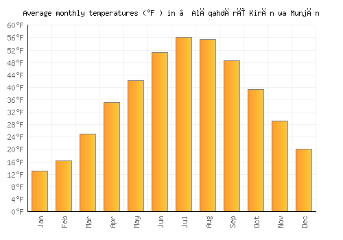 ‘Alāqahdārī Kirān wa Munjān average temperature chart (Fahrenheit)