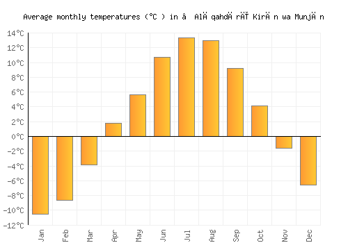 ‘Alāqahdārī Kirān wa Munjān average temperature chart (Celsius)