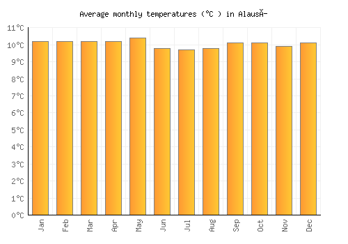 Alausí average temperature chart (Celsius)