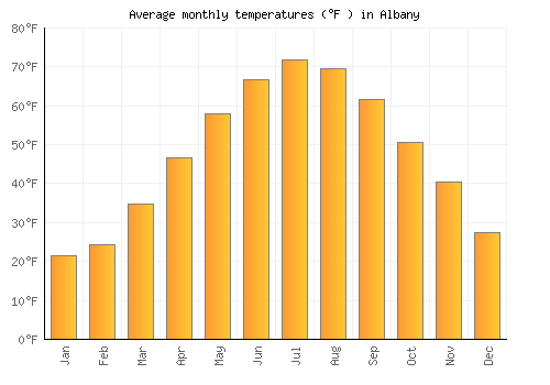 Albany average temperature chart (Fahrenheit)